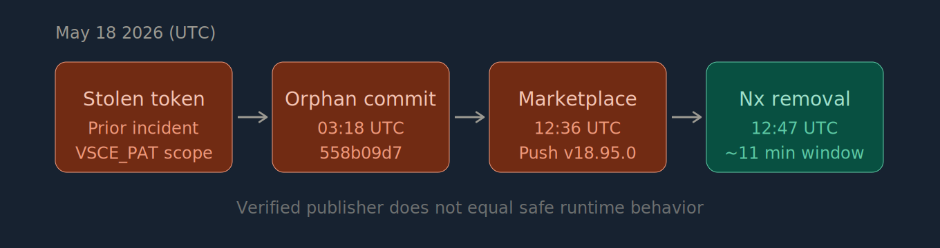 Nx Console v18.95.0 publish chain on May 18 2026 UTC