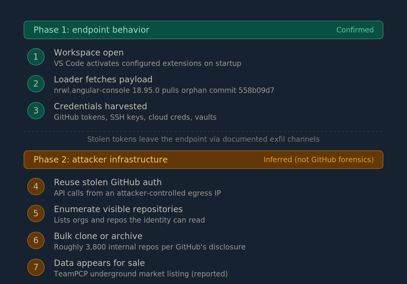 Reconstructed exfiltration chain from VS Code to repository theft
