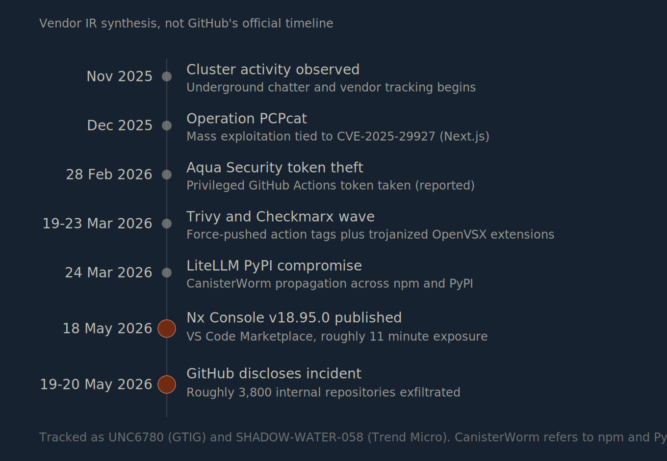 Reported TeamPCP supply chain campaign timeline